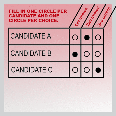 Graphic showing rank order voting