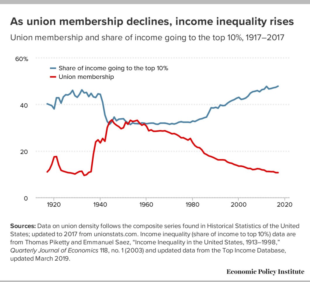 Graphic, declining union membership, rising inequality.