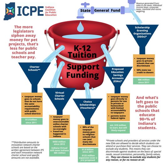 A graphic that describes who taxpayer money is used to fund private schools and private school vouchers with no accountability to the taxpayer.